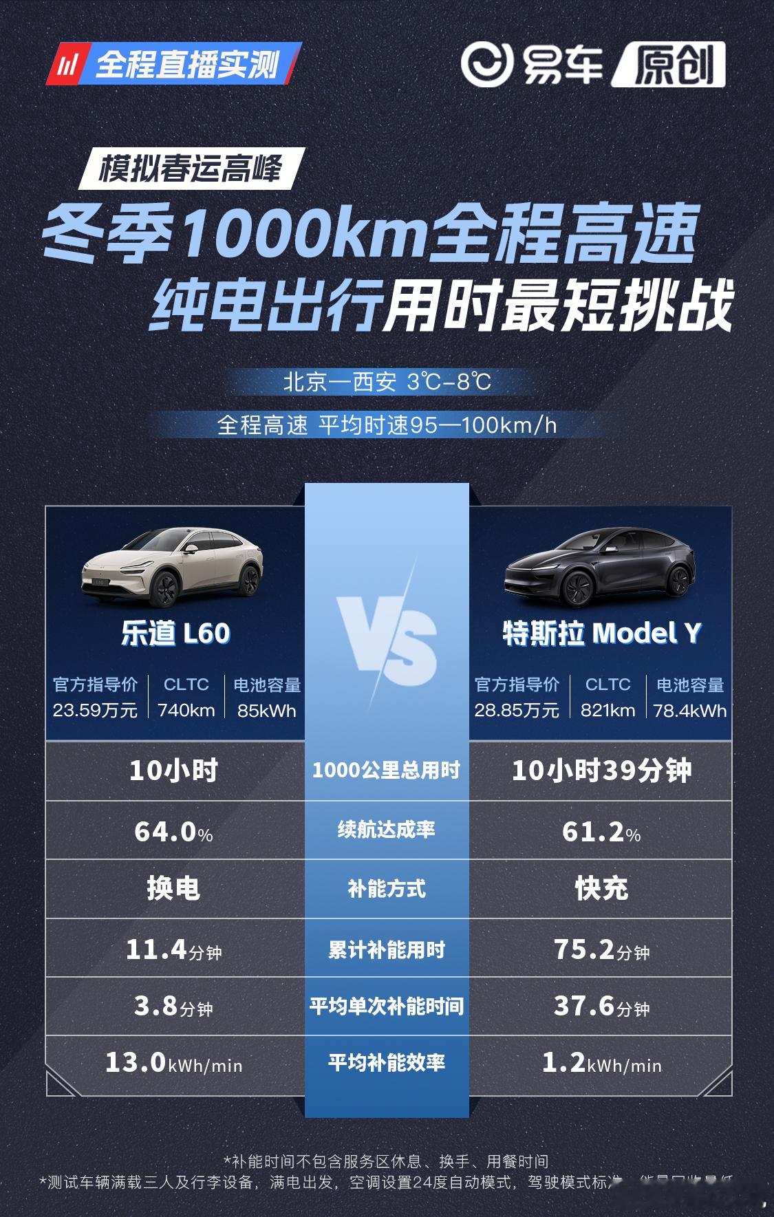 春运开电车回老家行不行？充电有没有焦虑？换电有没有优势？易车刚展开了一场模拟春运