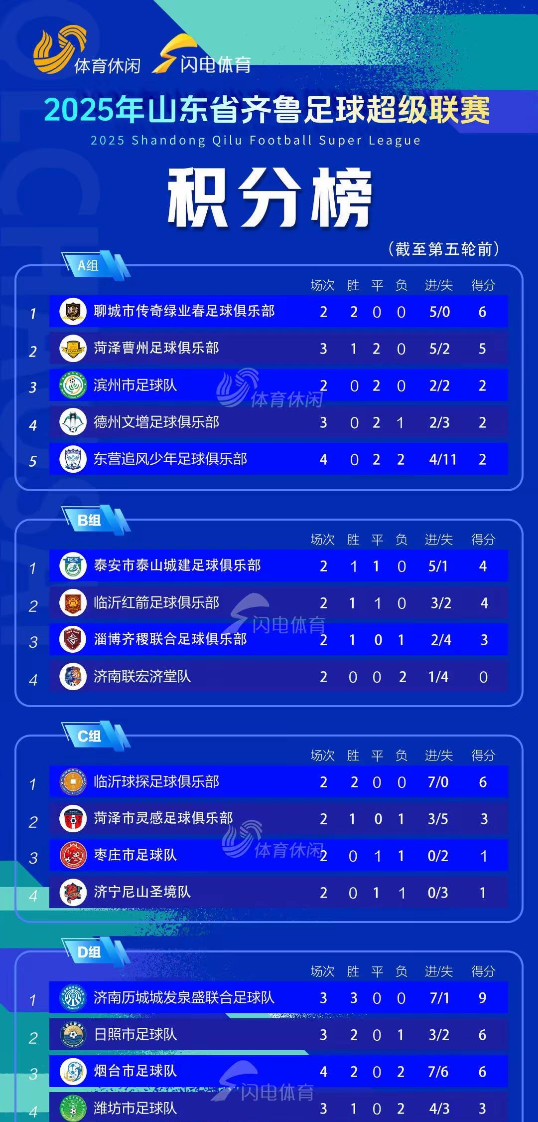 鲁超联赛一共18支球队，没想到临沂竟然有两支球队，关键两轮过后临沂球探俱乐部小组
