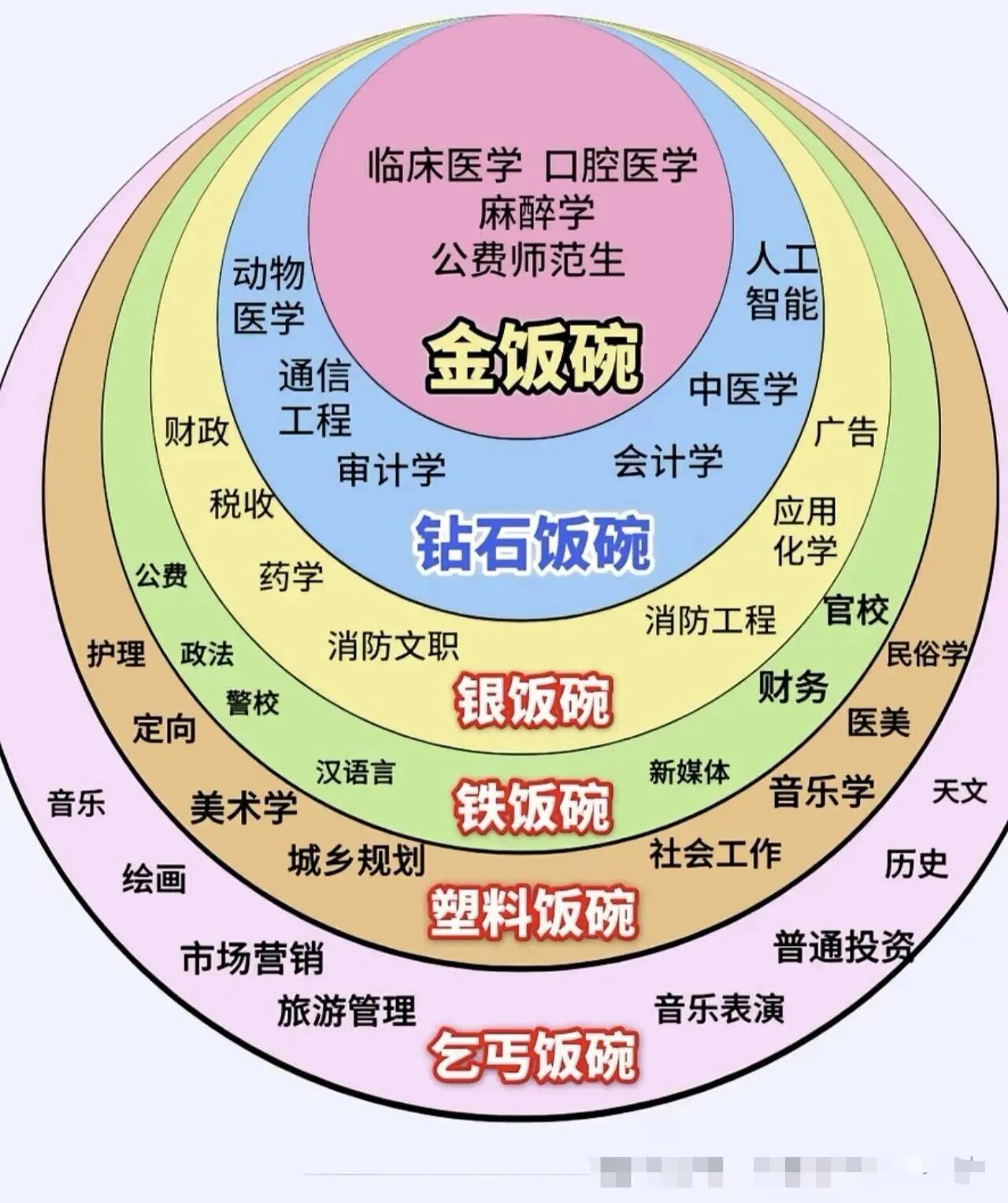 大学各专业的含金量。不过想知道现在土木工程和工民建专业毕业的是拿什么饭碗的（图里
