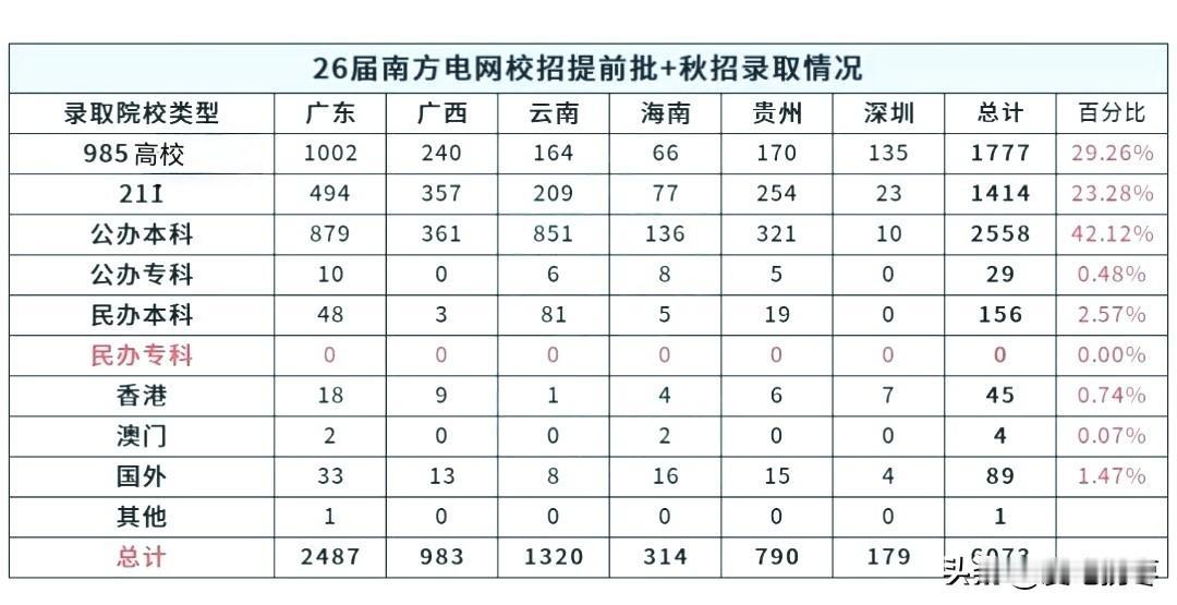 2026年南方电网校招提前批和秋招录取，总共招了6073人，深圳市供电局179人