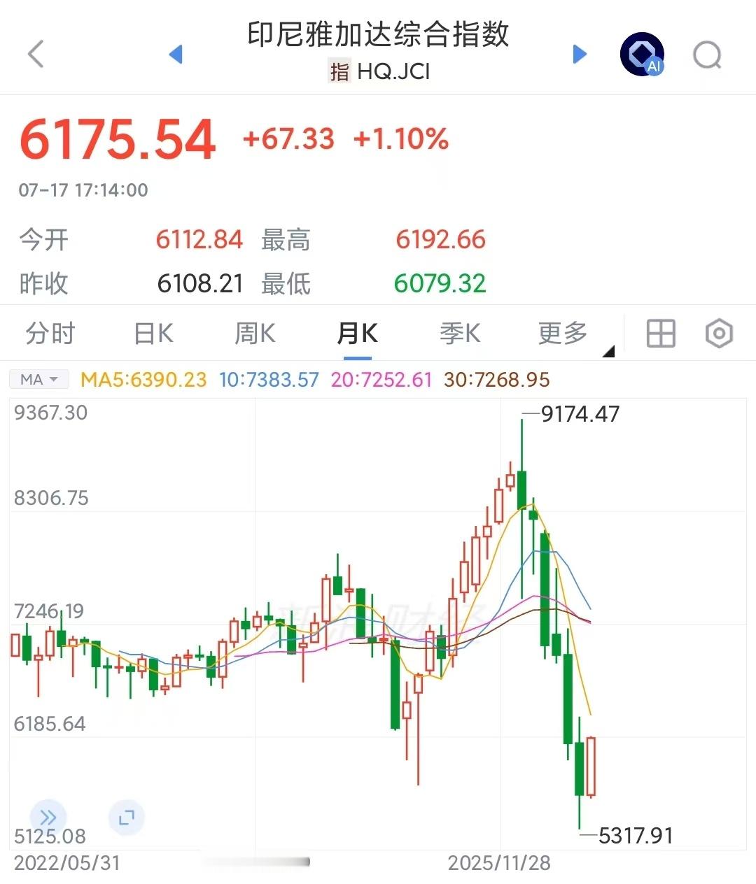 印尼股市非常惨，跌了半年。搞出问题了，甩锅印尼奇怪的是，股市高点是2026年1月