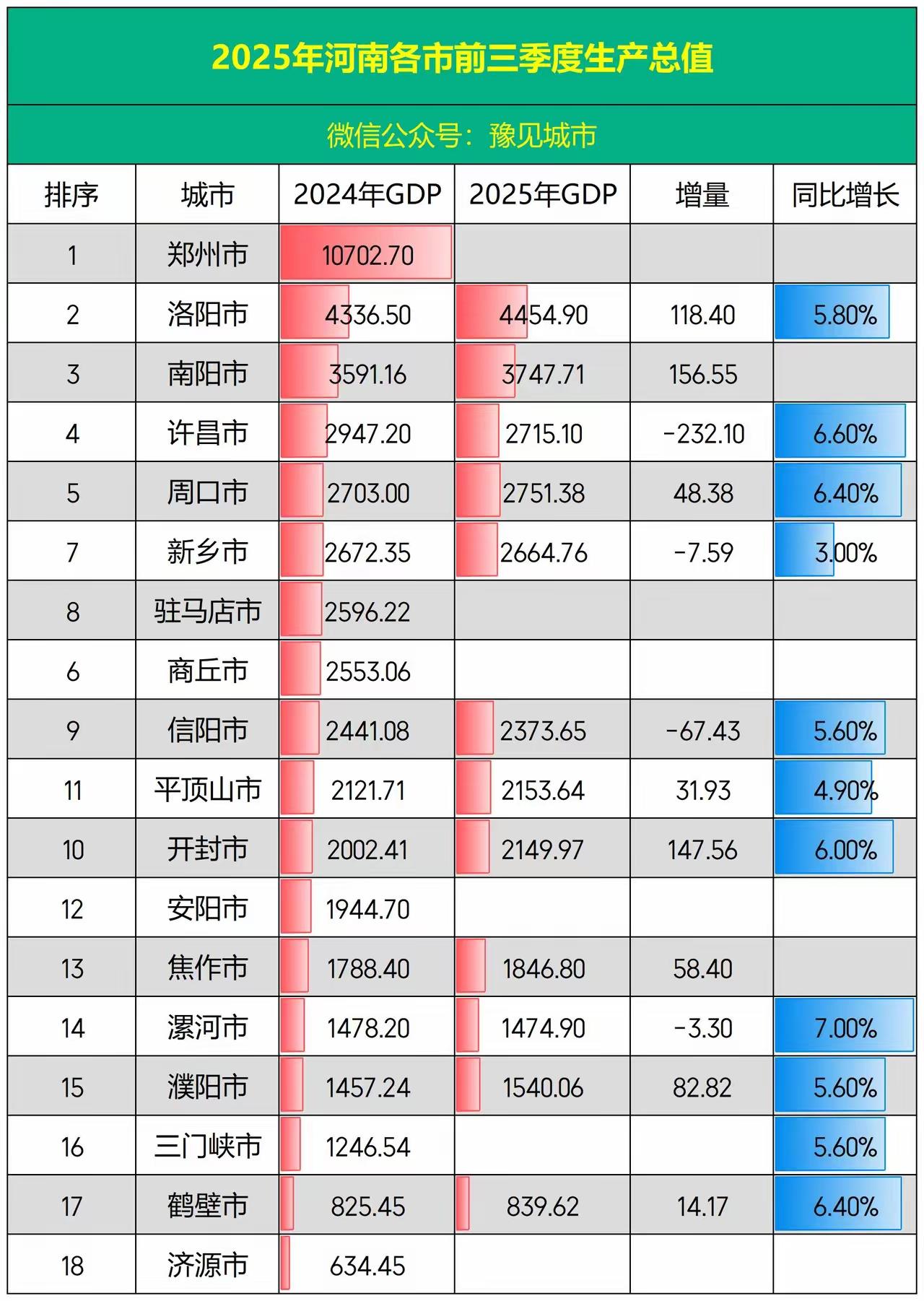 河南12市前三季度GDP出炉：洛阳南阳差距缩小、周口超许昌河南是我国经济第六大