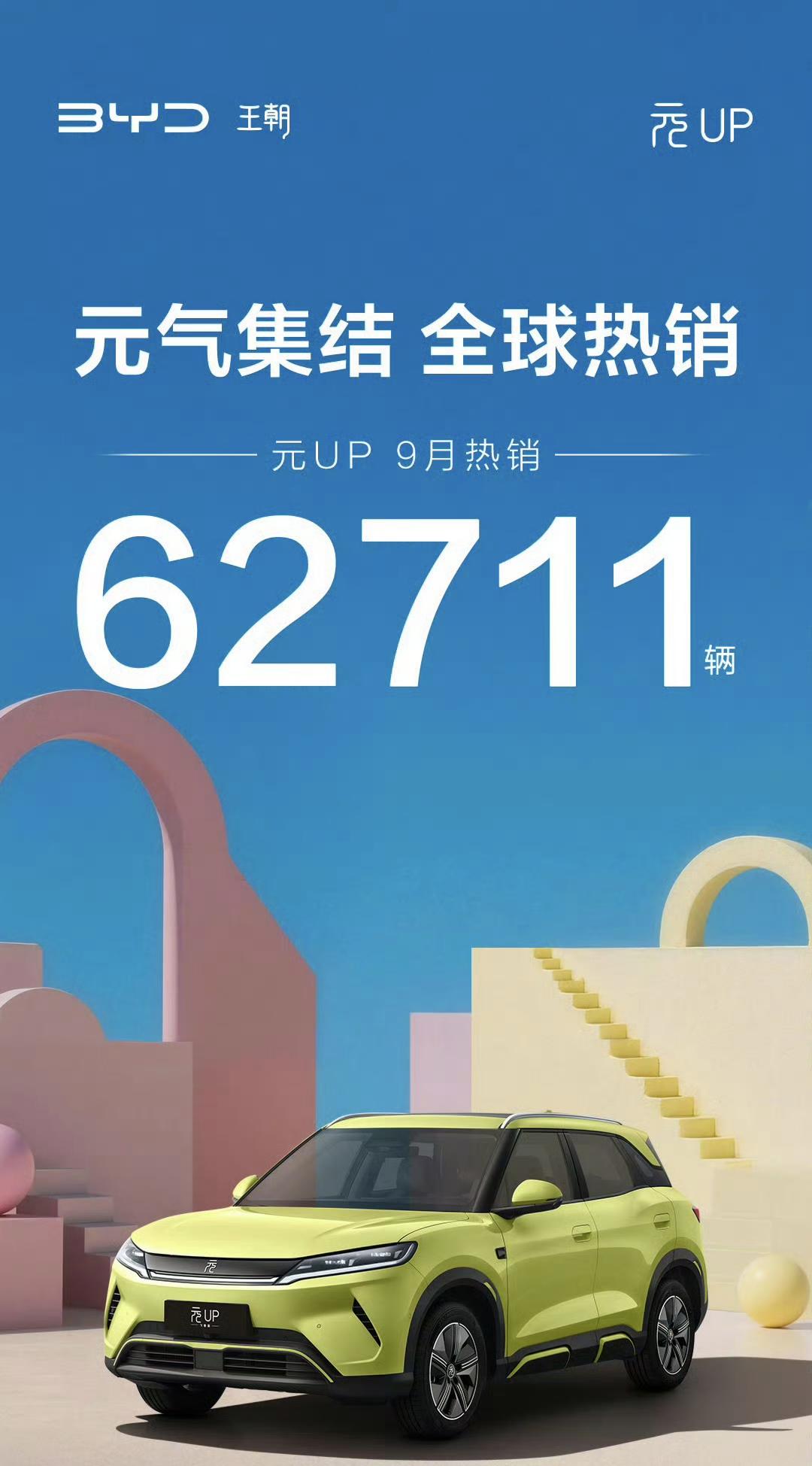 得入门级车型得天下。比亚迪元up这个销量实在是太逆天了，9月份销量62711