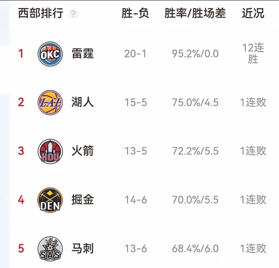 雷霆肯定会是西部第一，20场才输1场，这是奔着历史最佳纪录去的。湖人，火箭，