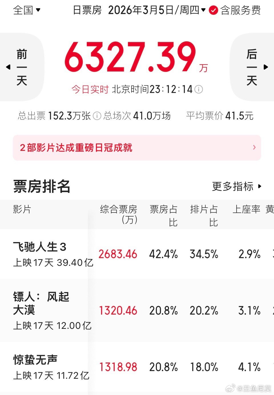 今天的单日票房亚军之争非常白热化。几分钟前，《惊蛰无声》还领先《镖人》，而如今，