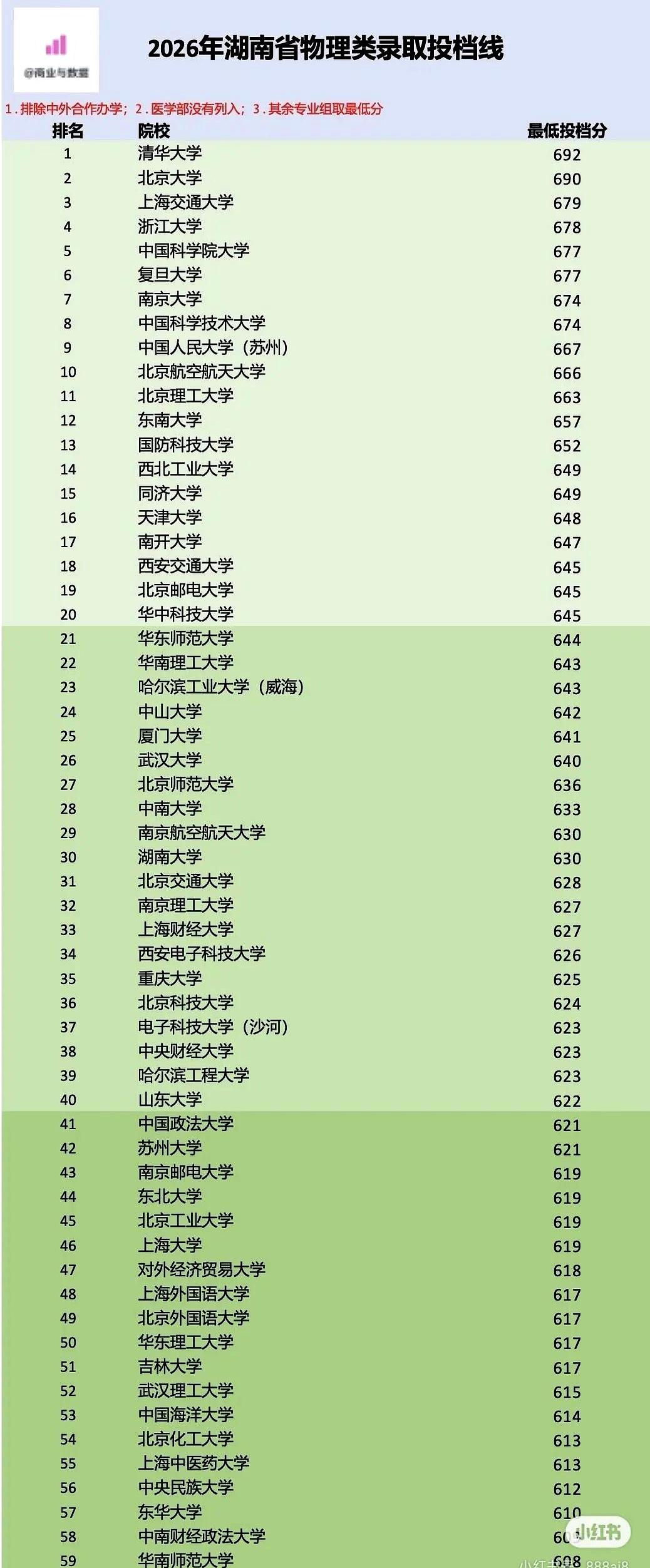 湖南高考志愿风向一亮相时，场子热了。清北复交浙中科大稳居前7，674分以上出现
