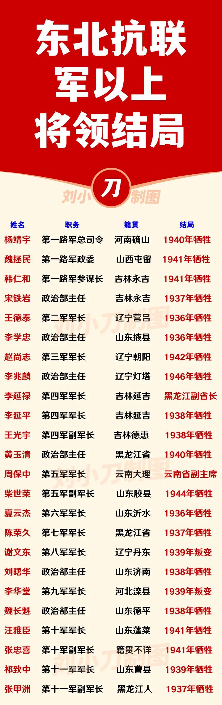 东北抗联牺牲的军级干部名单。整个抗战时期，东北抗联牺牲的军级及以上干部是非常