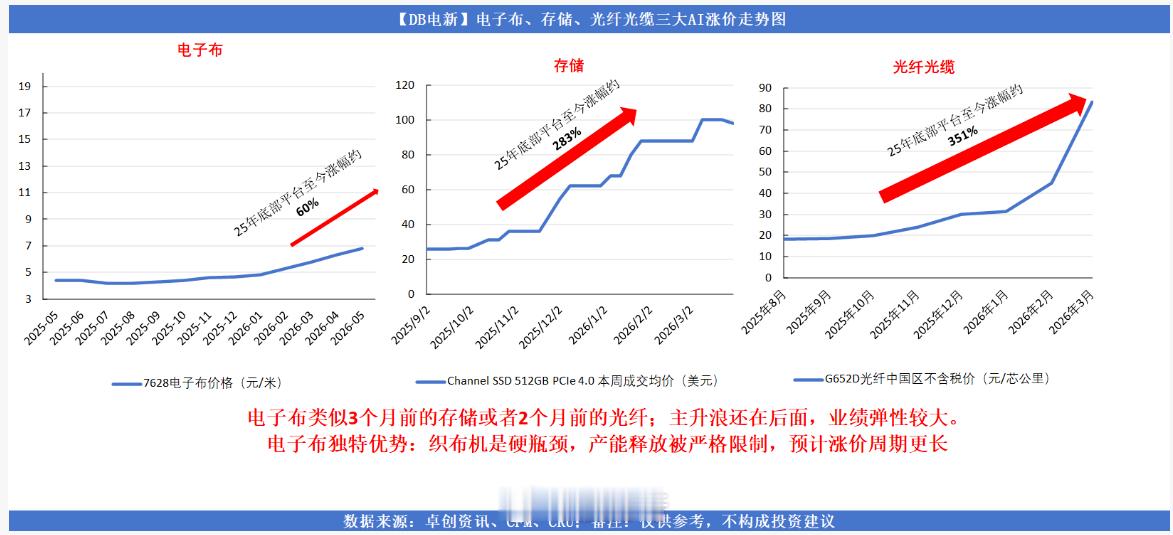 【DB电新】三大AI硬件材料价格走势分化，电子布或迎“补涨主升浪”📈涨价复盘