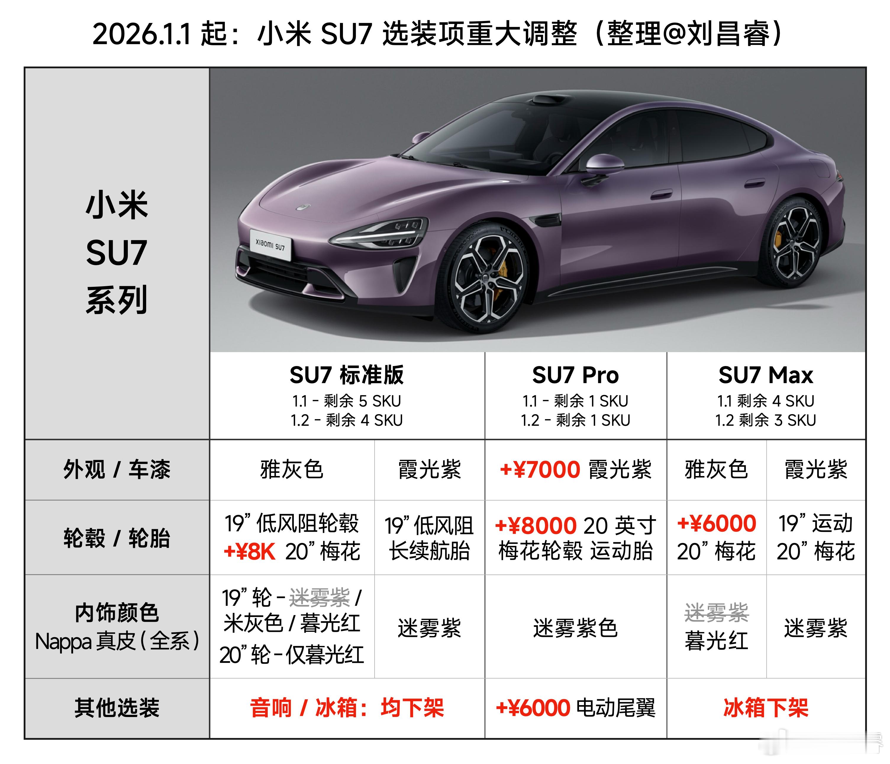 就在刚刚，有网友发现1.1凌晨调整过后的小米SU7配置（图1）有两个S