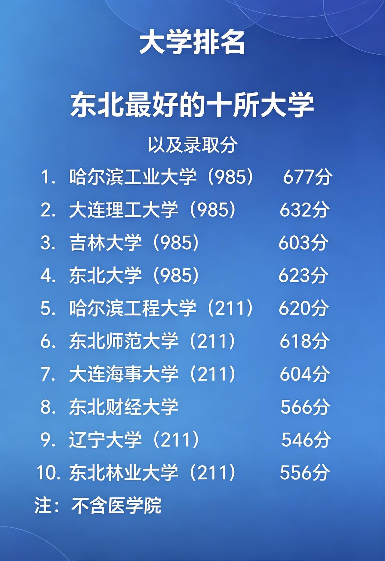 东北最好的10所大学，有你想去的吗？东北最好的10所大学，有你想去的吗？大学东