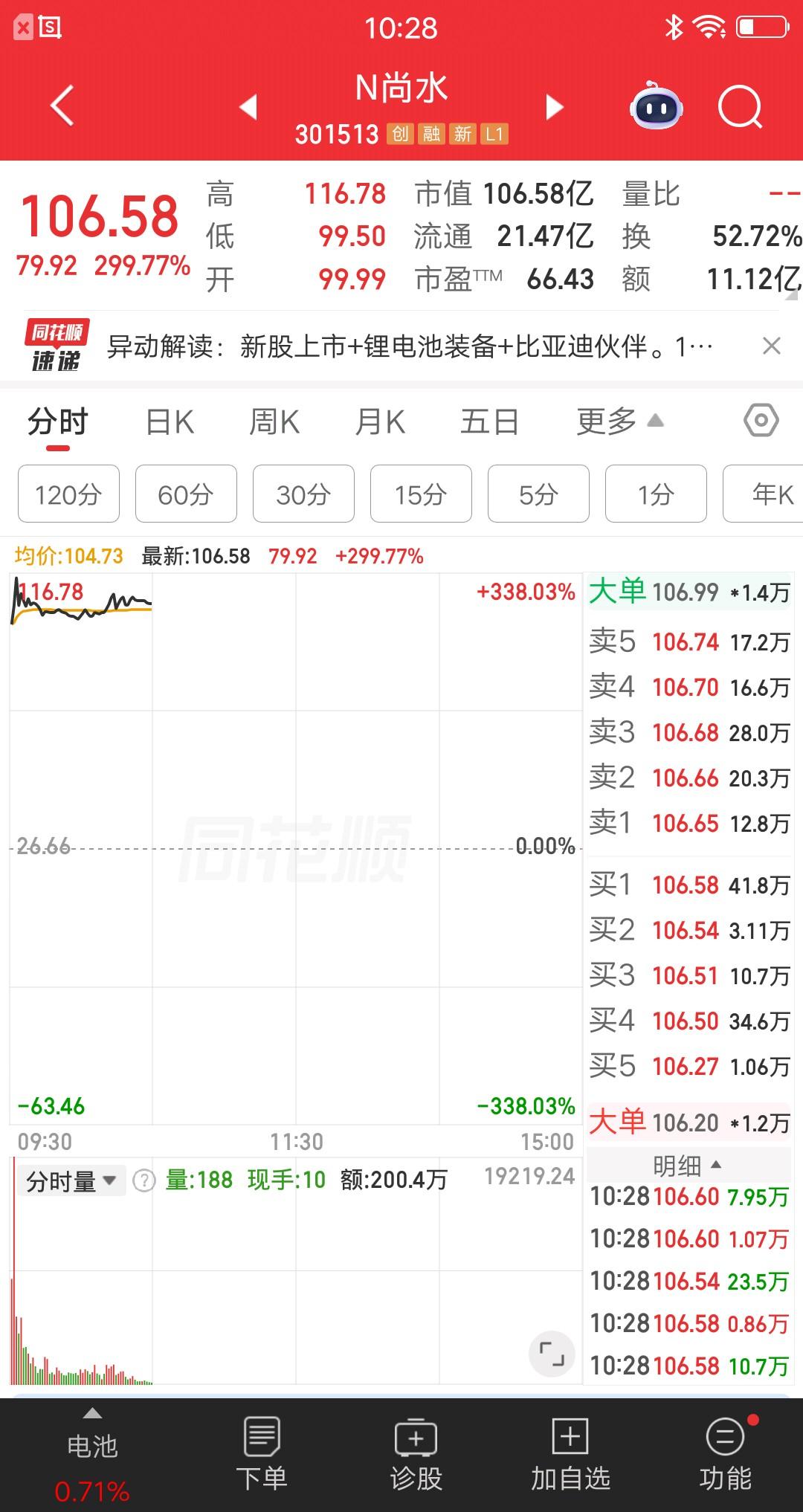 一位广东的股民，今天梭哈了尚水智能，以102元的价格买了26万多块。刚买完他就发