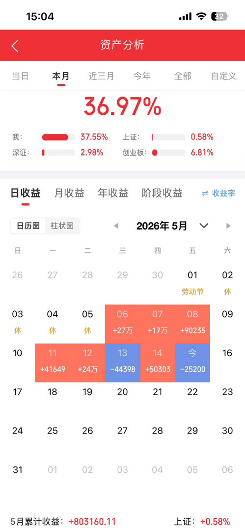 今天还是没能躲过！不过战绩还是不错。大家有目共睹的