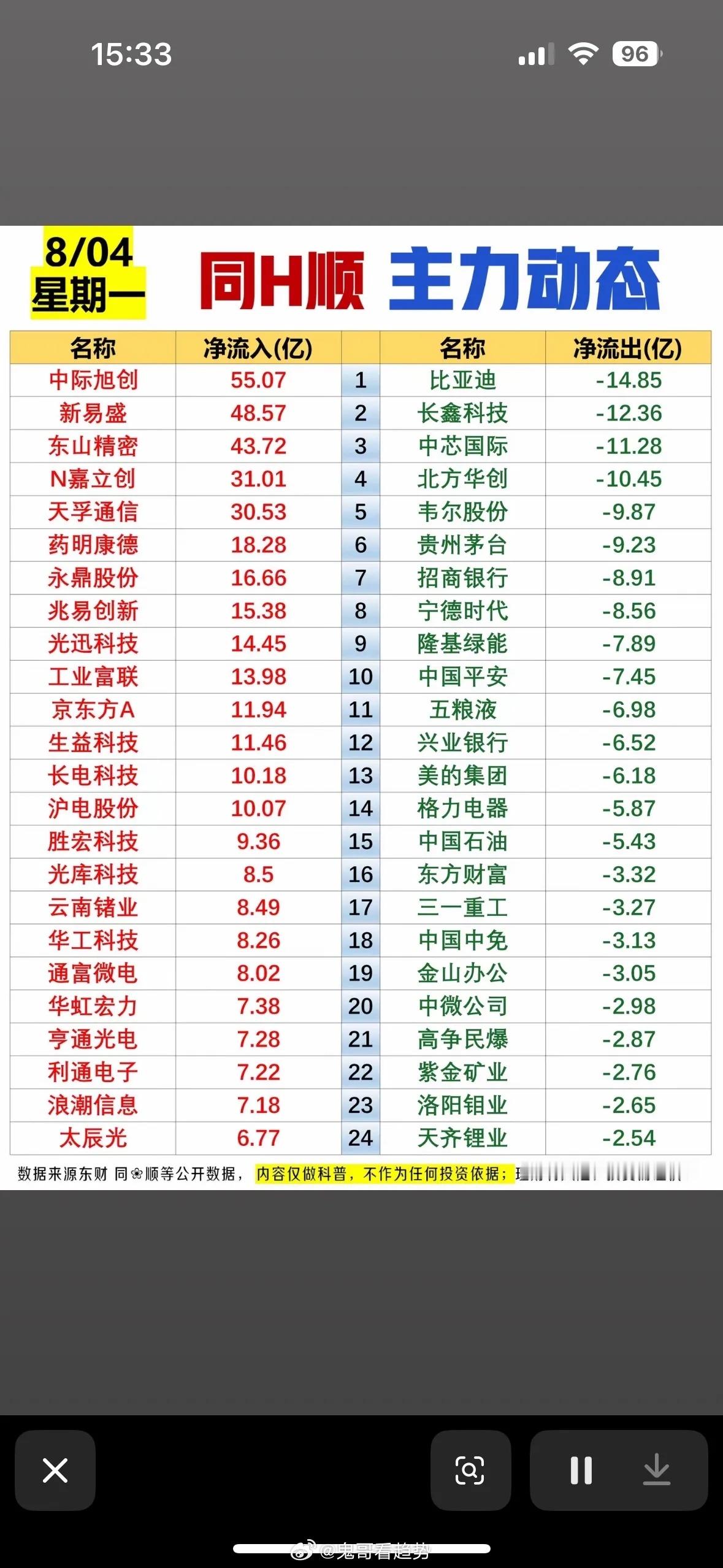 8月4日主力资金净流入&净流出榜单全面复盘解读一、整体资金总基调当日主力资金呈现