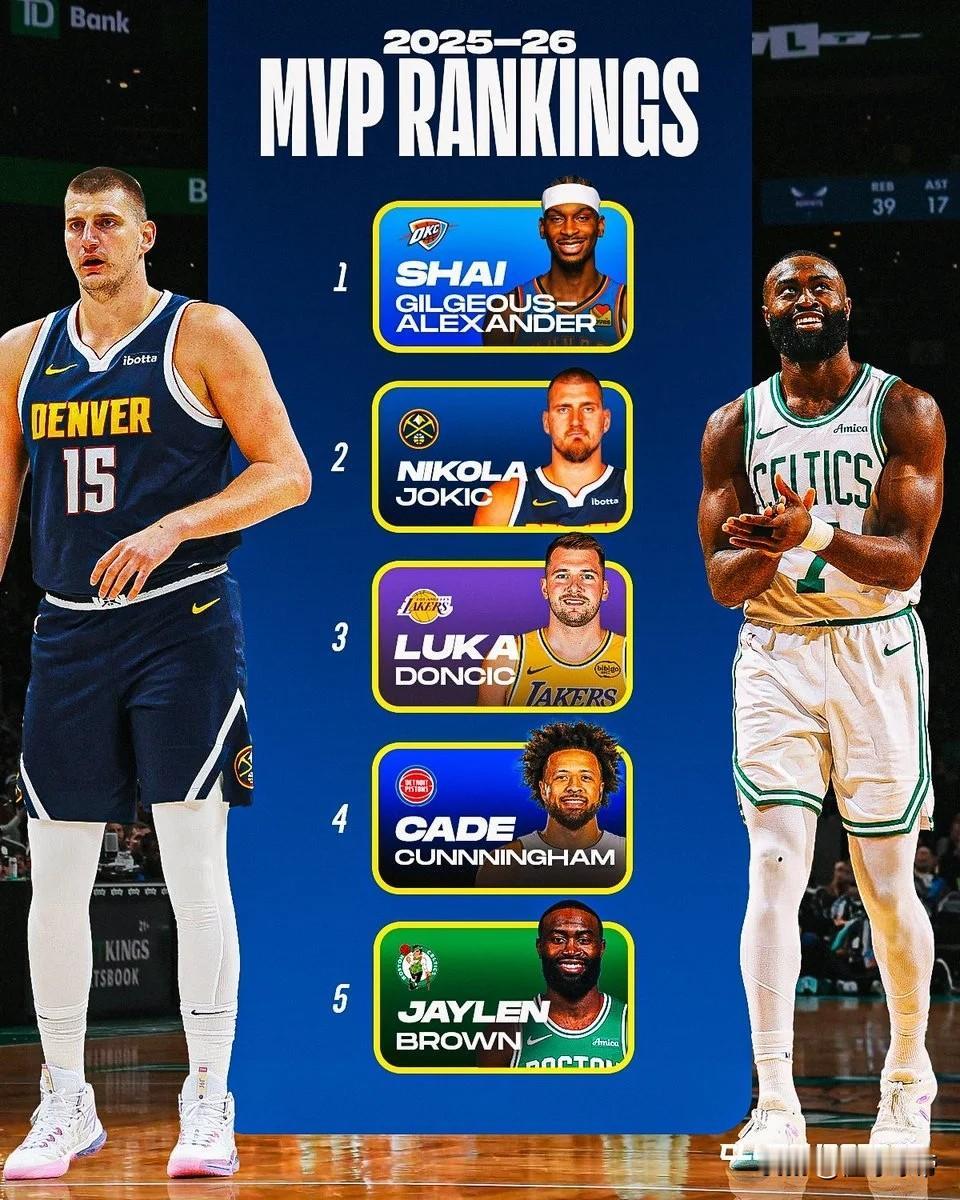 塔图姆也要被篡位了？杰伦布朗本赛季16次拿到30+得分仅次于亚历山大!在今天