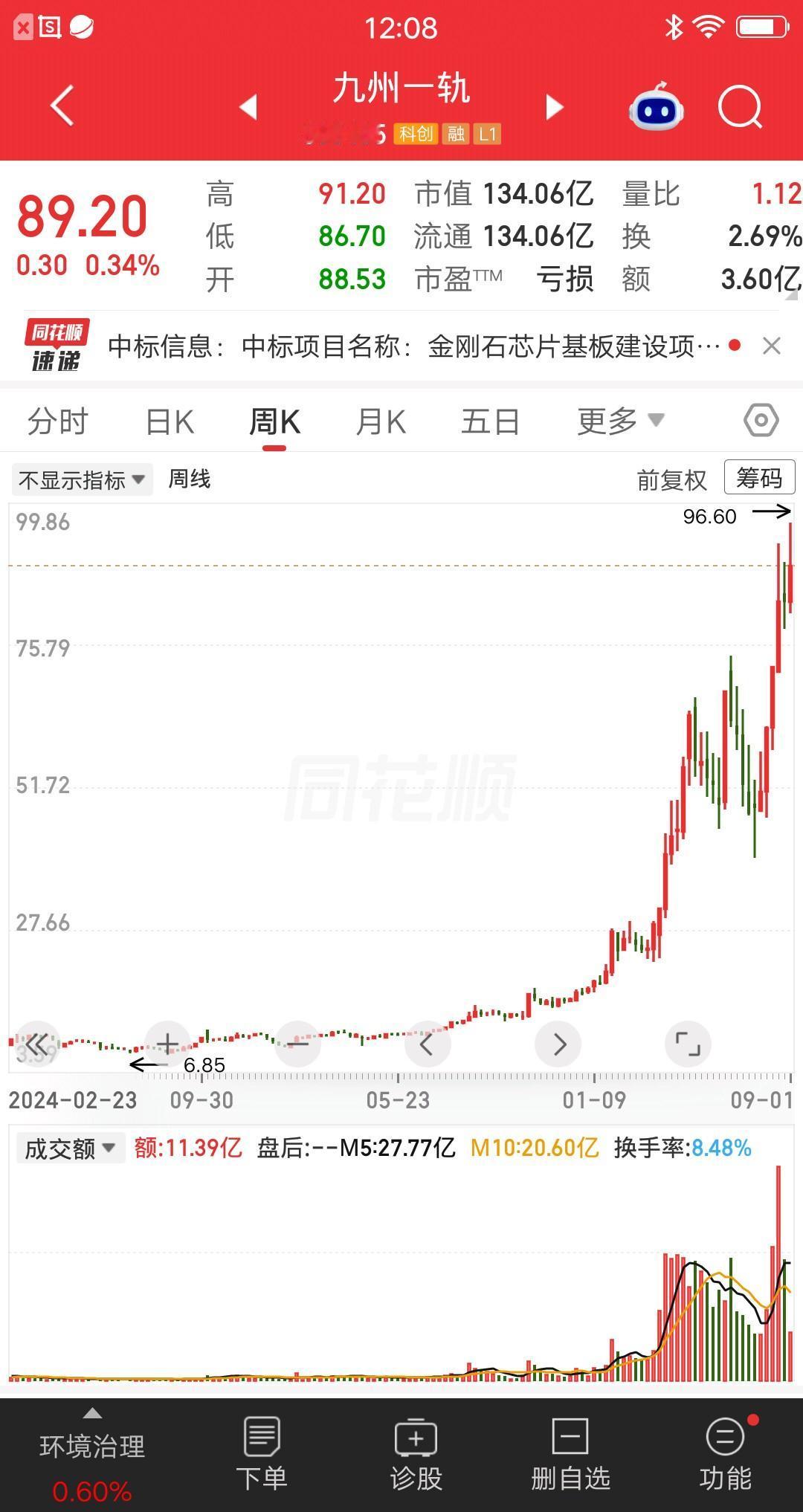 非常低调，股价从7元涨到96元，足足翻了12倍的涨幅。业绩烂的不行，全靠时髦的概