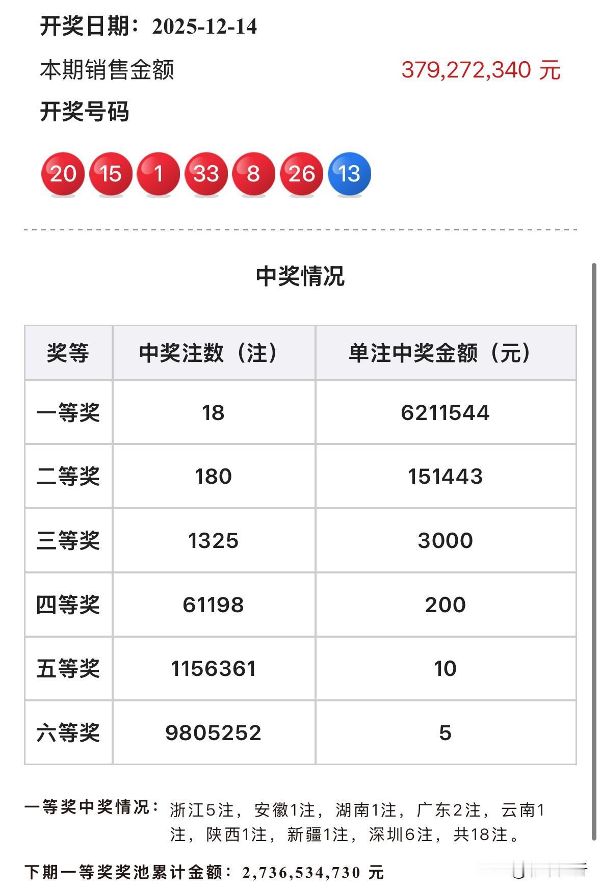 3726万+3105万巨奖！双色球井喷18注621万头奖，深圳独揽6注数量最多，