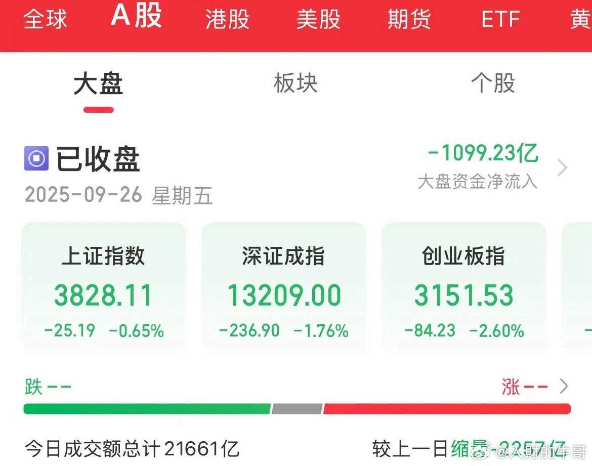是卖出去要在国庆消费了？整个黑色星期五，创业板跌幅2.6%，指数全线下挫，内资有