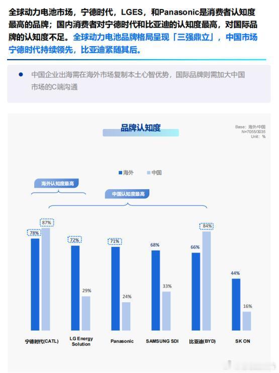 #宁德时代全球认知度第一#尼尔森报告：选好电池，四成人只认宁德品质不提供选项，让用户主动说出最先想到
