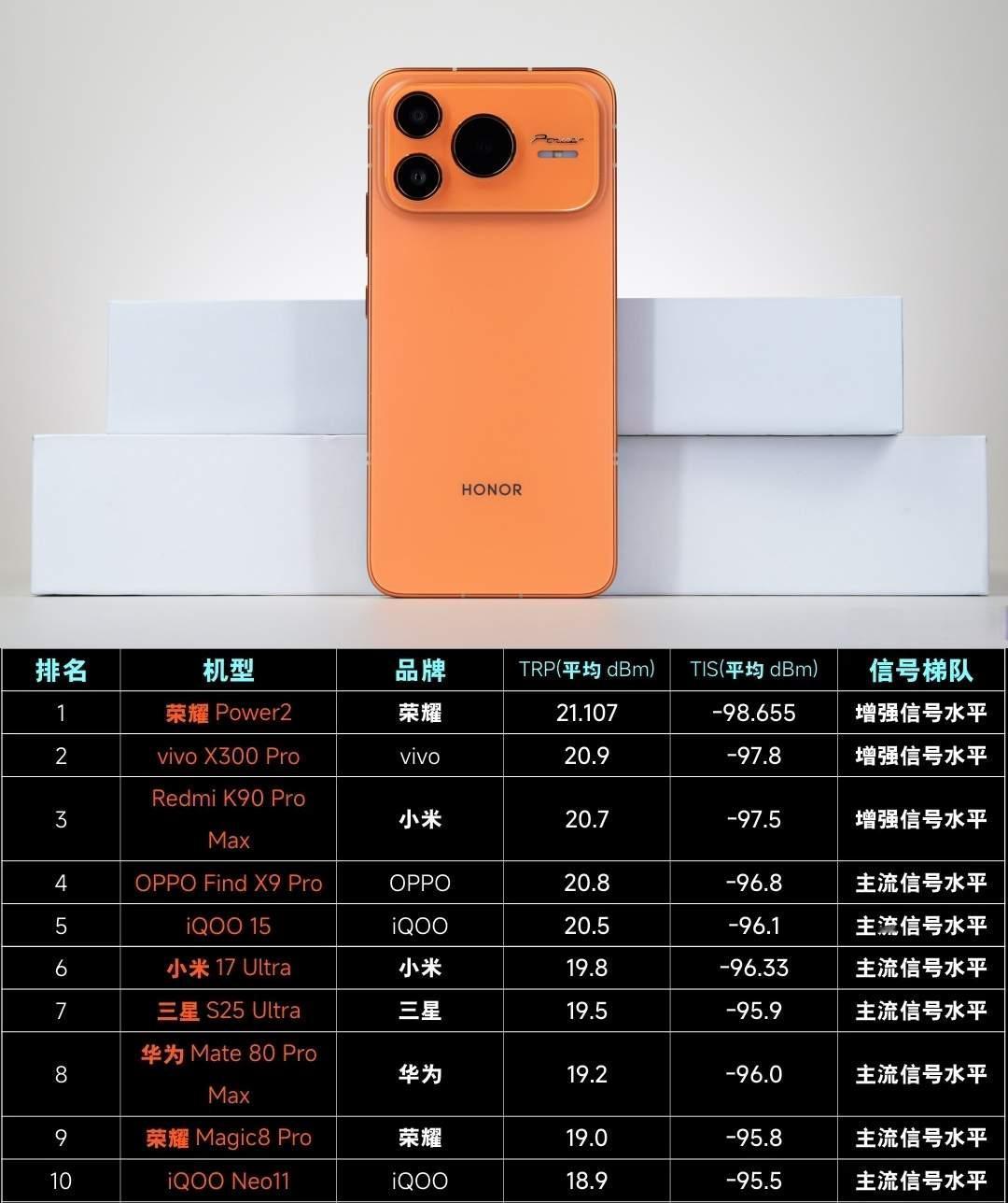 确实有种“降维打击”的感觉！在最新一期手机信号排行榜单上，荣耀Power2再次凭