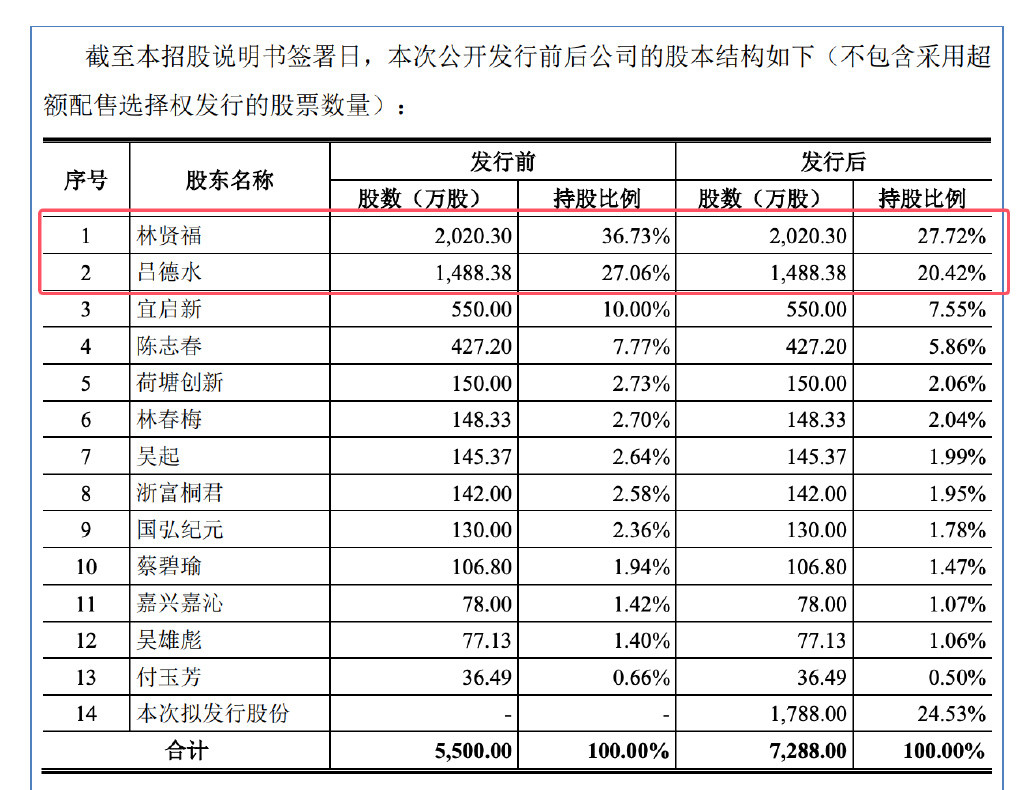 杭州华大海天IPO: 账面有 1 亿现金却要募资还银行贷款和补流! 有对赌