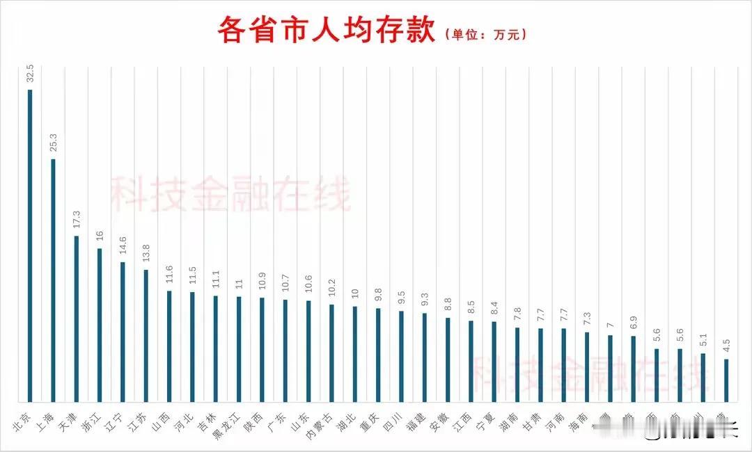 这么一看，我们确实很富有的！居民存款总量来到152万亿，人均来到11万元，这好