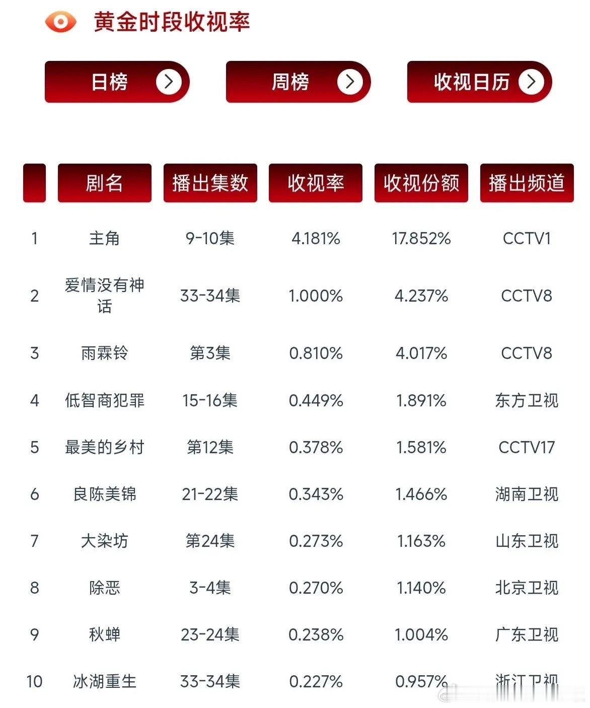 收视榜“断层”现场！这剧直接甩开第二名4倍差距2026年5月14日黄金档收视榜太