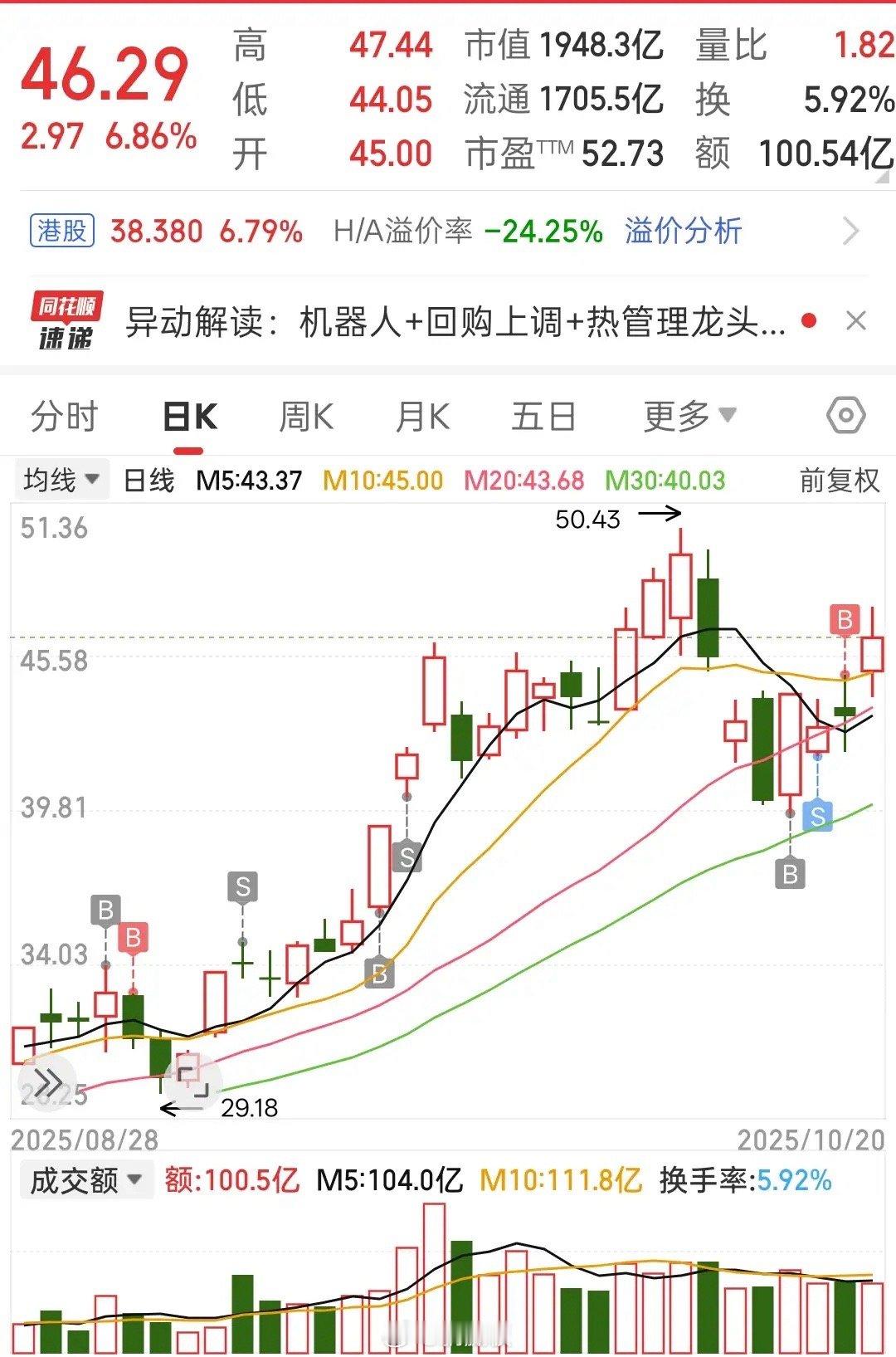 盟主还是牛的，大佬终究是大佬！上周四洗盘，质疑，下车了一半，好在上周五，回马枪，