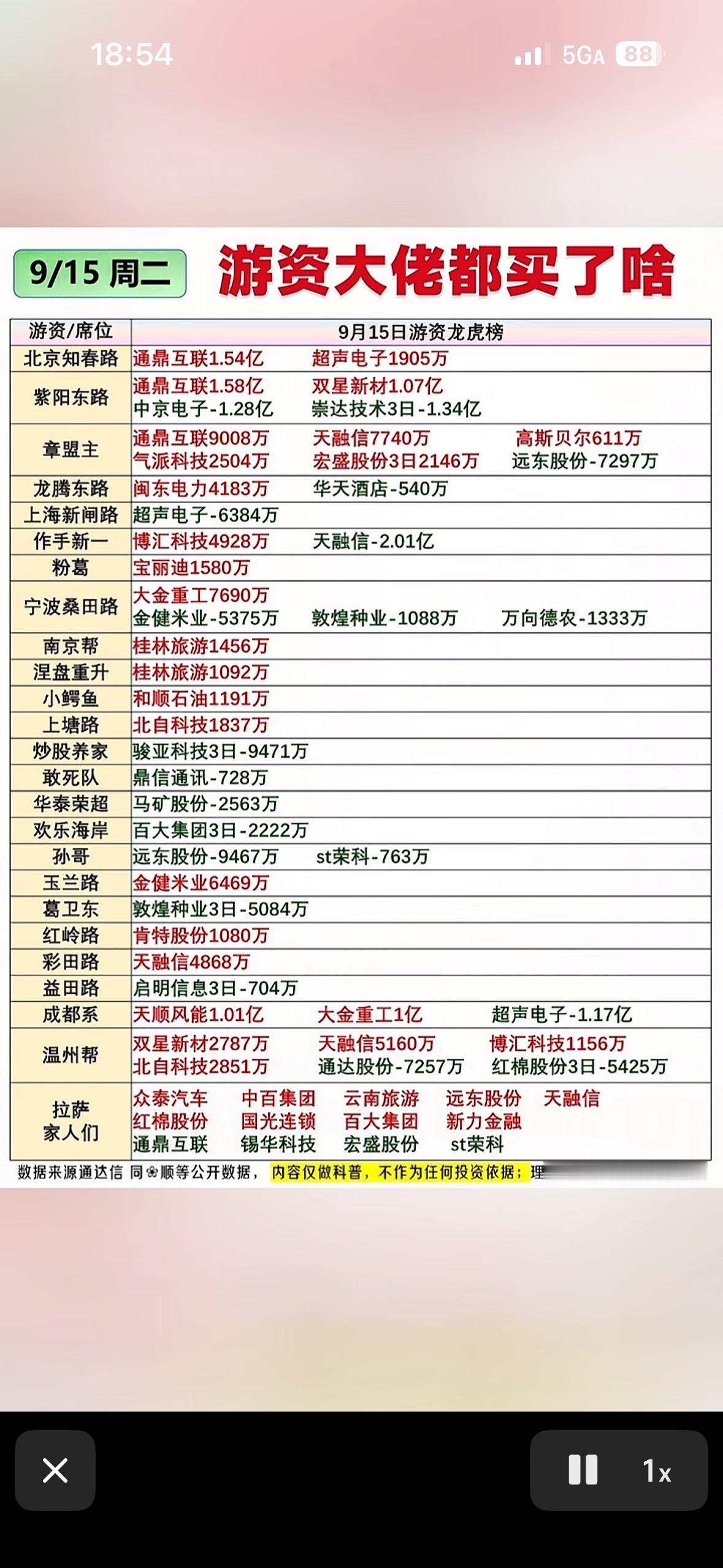 9月15日游资大佬龙虎榜的股票买卖记录。9月15日的龙虎榜翻完，我算是看出来