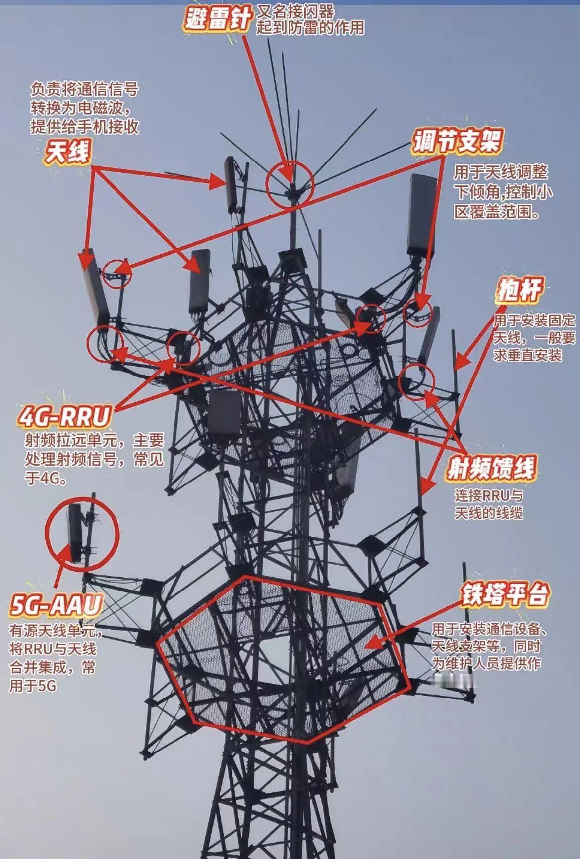 一图看懂手机通信基站的构成！运营商5G