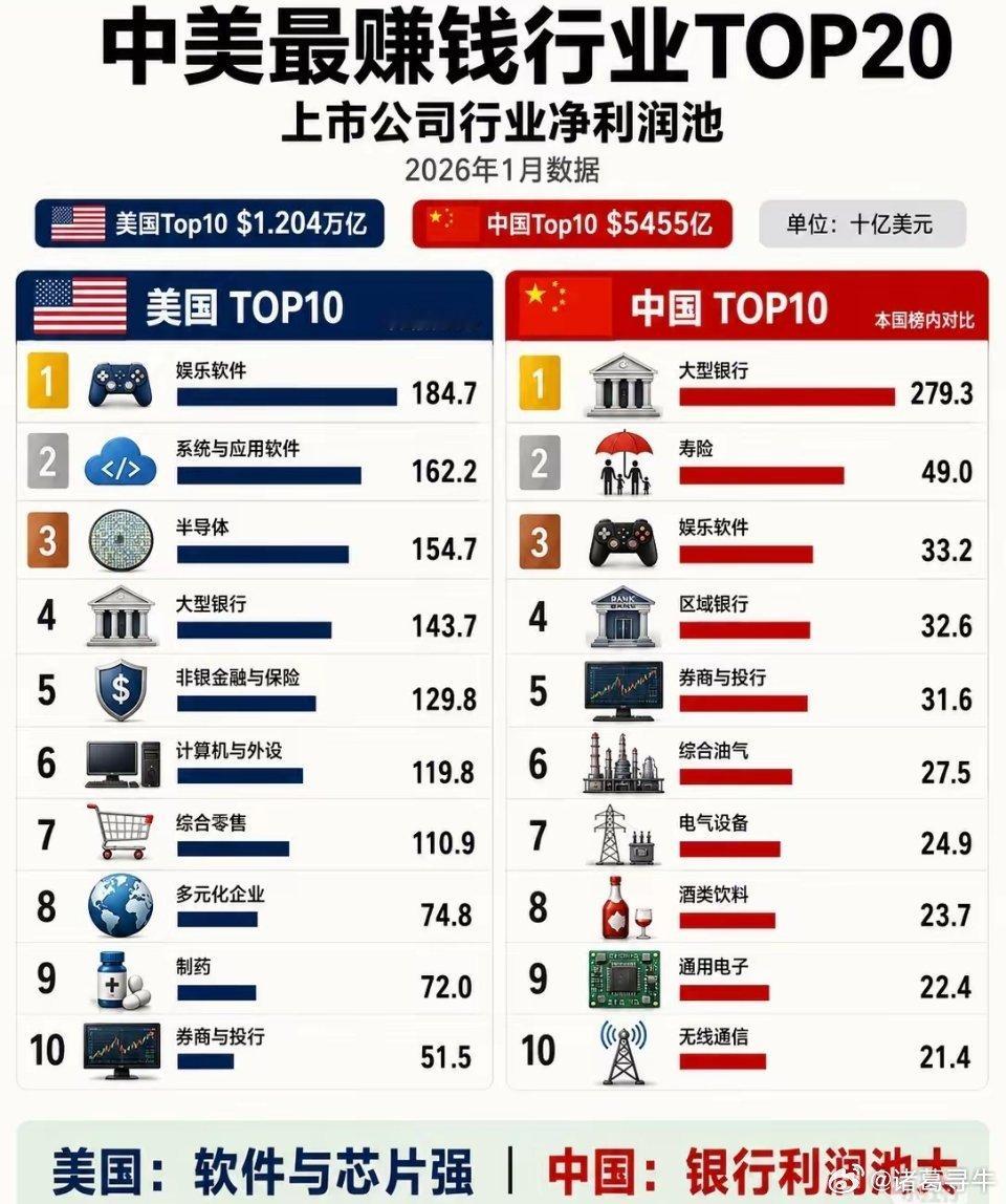 一张图看懂中美赚钱行业巨大差距！​​​
