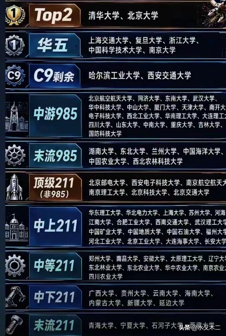 211（含985）高校分层的话，985是优势非常明显，其中C9可以分为三个层次：