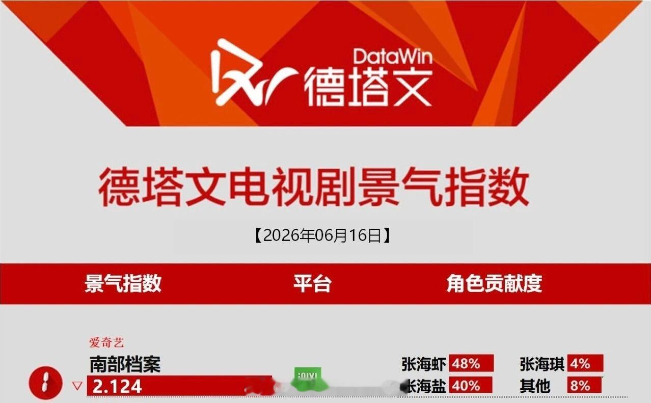 丁禹兮《南部档案》连续3天德塔文破2登顶第一丁禹兮张海虾伟大🐮丁禹兮丁禹兮