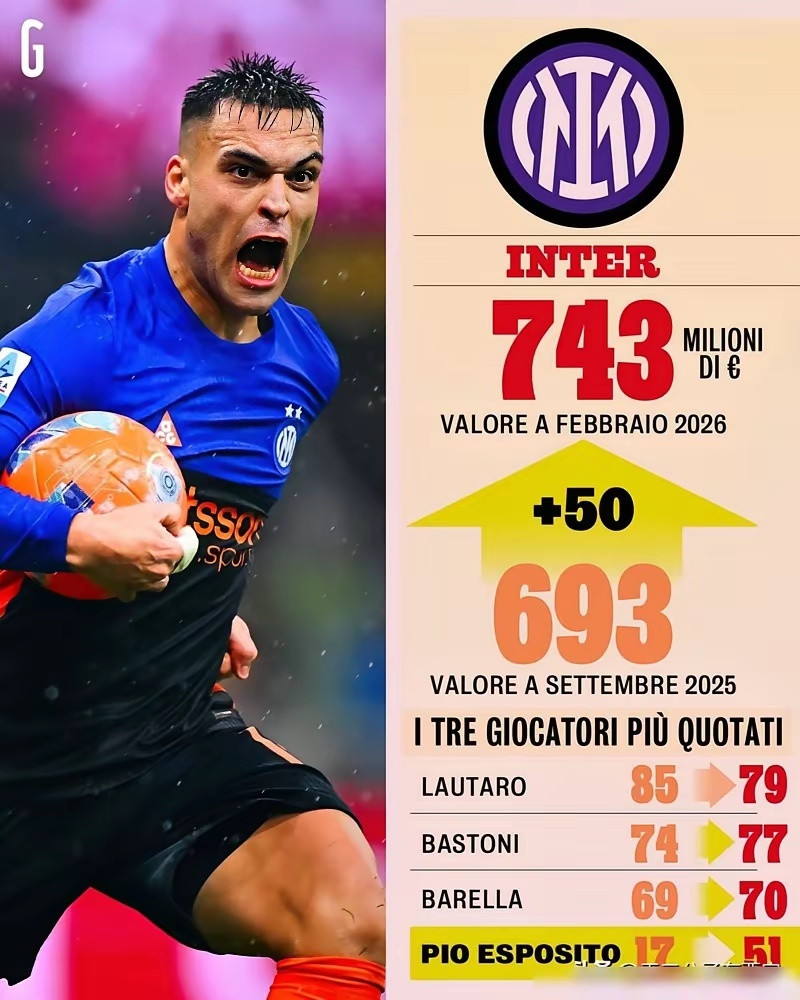 国米三大核心身价都降了，但总市值却猛增5000万欧，登顶意甲！劳塔罗从9500万