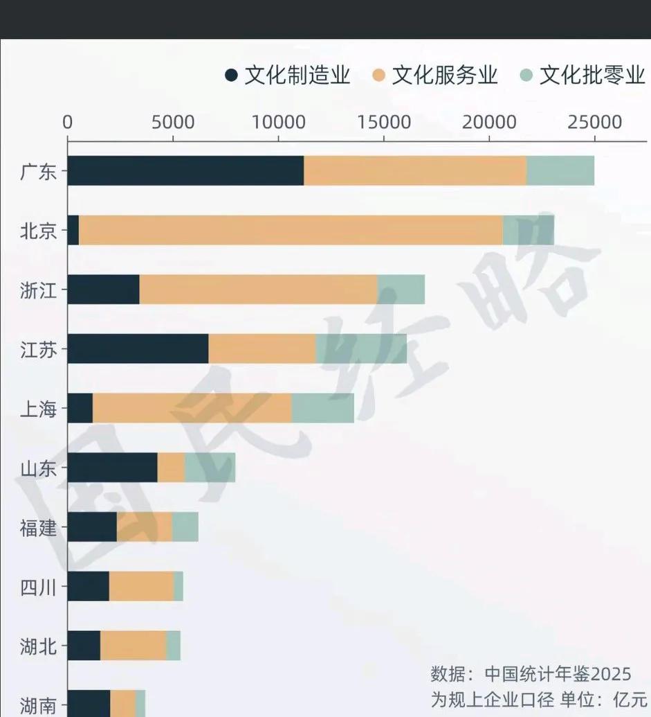 广东的文化产业怎么能厉害到这种程度？有的甚至达到了全国的70%，[大笑]简直是无