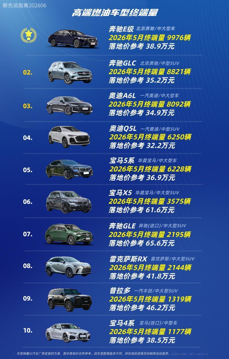 “高端油车”排名第十名：宝马4系第九名：普拉多第八名：雷克萨斯RX第七名
