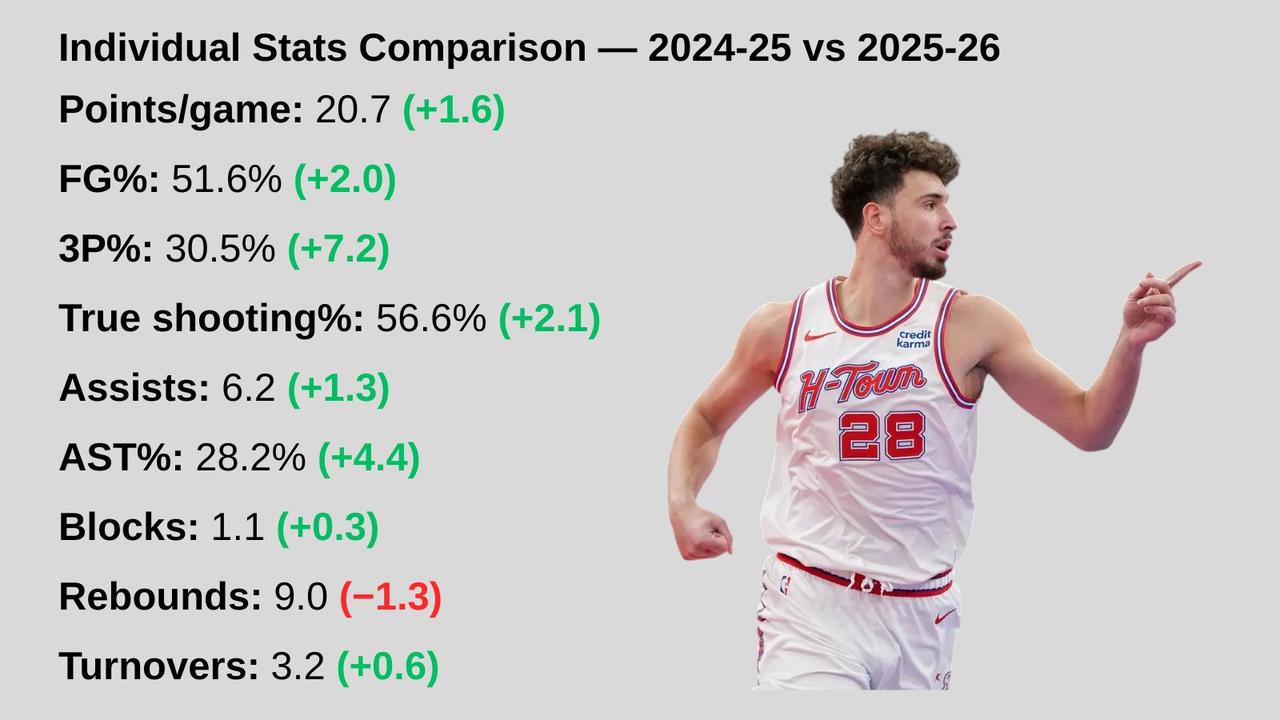 申京真的退步了？对比申京26赛季和25赛季，数据说明一切第一张说明每回合平均