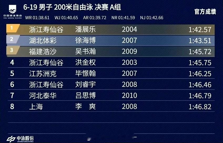 恭喜潘展乐，平度短池夏锦赛的第三天，12枪打底游出200自、100混两个超A标的