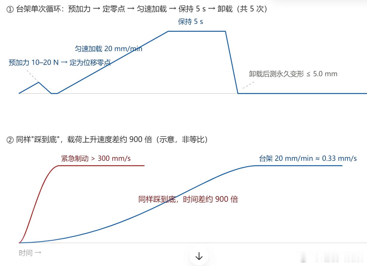 这个示意图怎么样，群里看到的比较清楚尊界公布制动踏板第三方检测结果​​​