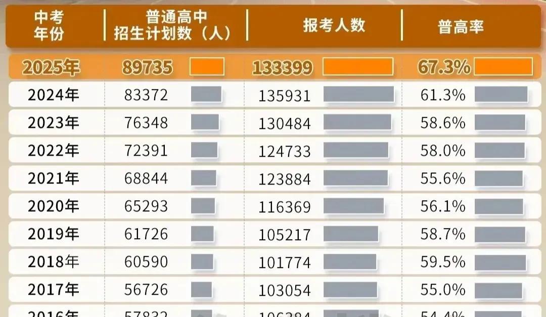 海南虽然经济没有广东发达，但是基础教育还是比广东发达不少。海南今年的高中录取率将
