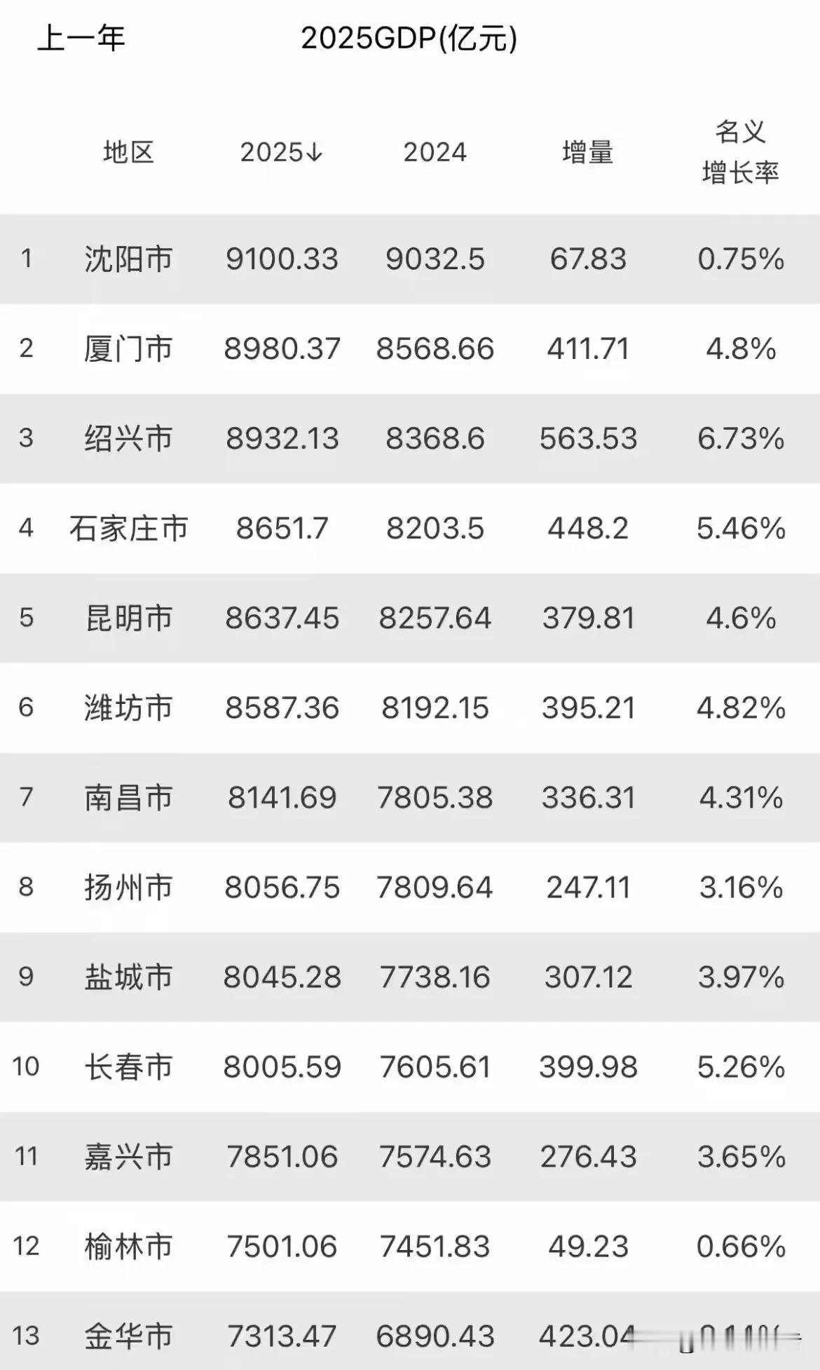 从这个表单可以看出绍兴的GDP比昆明的高，楼房却比昆明的低，所以说高楼只能代表钢