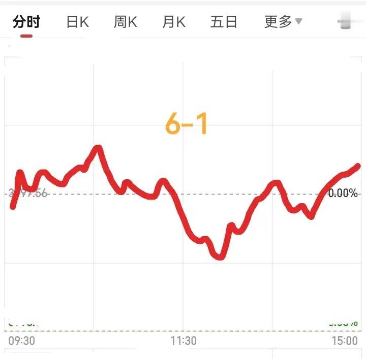明天6月1号，大盘会怎么走呢？请看图，预计明天稍微低开，然后震荡