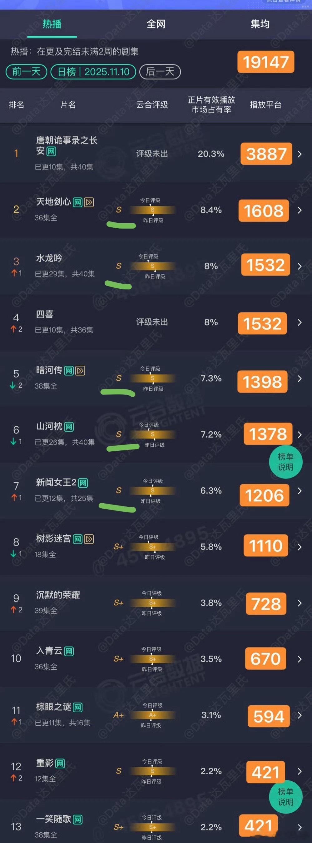 11.10：大盘走低/全员S级，《唐朝诡事录之长安》开播第三天收视20.3%陷