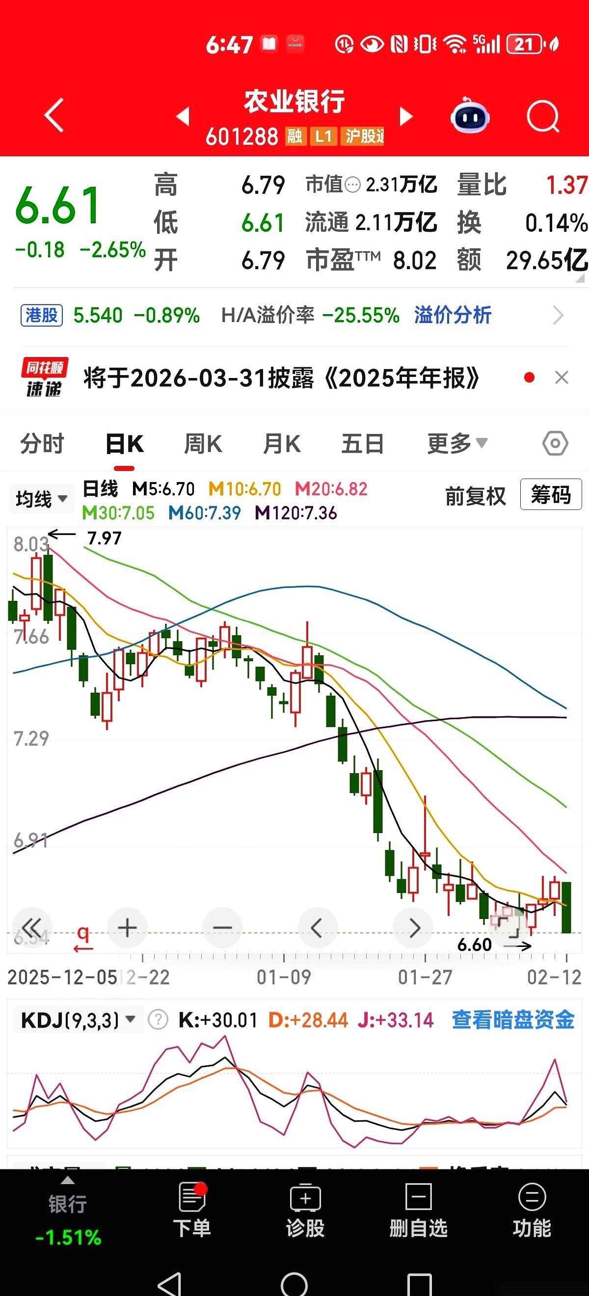 就差一分钱。真的，就差一分钱。几天前挂的农行，6.59，眼睁睁看着它最低就到