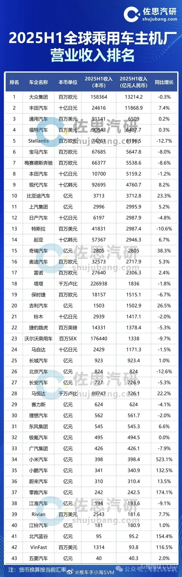 比亚迪排名第十？近日，有机构发布了2025年上半年全球乘用车主机厂营业收入排名。