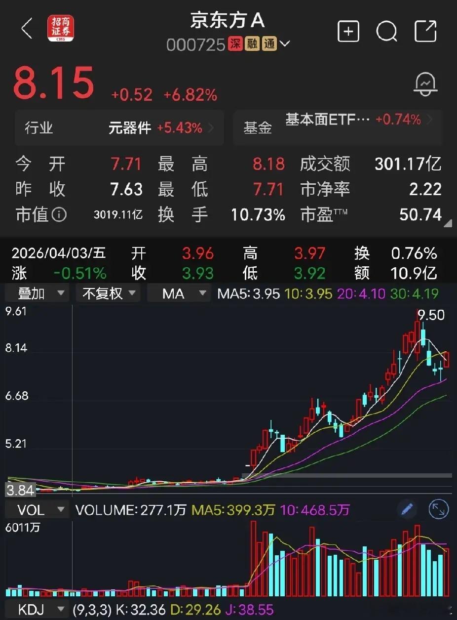 京东方A7月9日，京东方A高开高走，一点都不意外，业绩又好，玻璃基板又还没量产