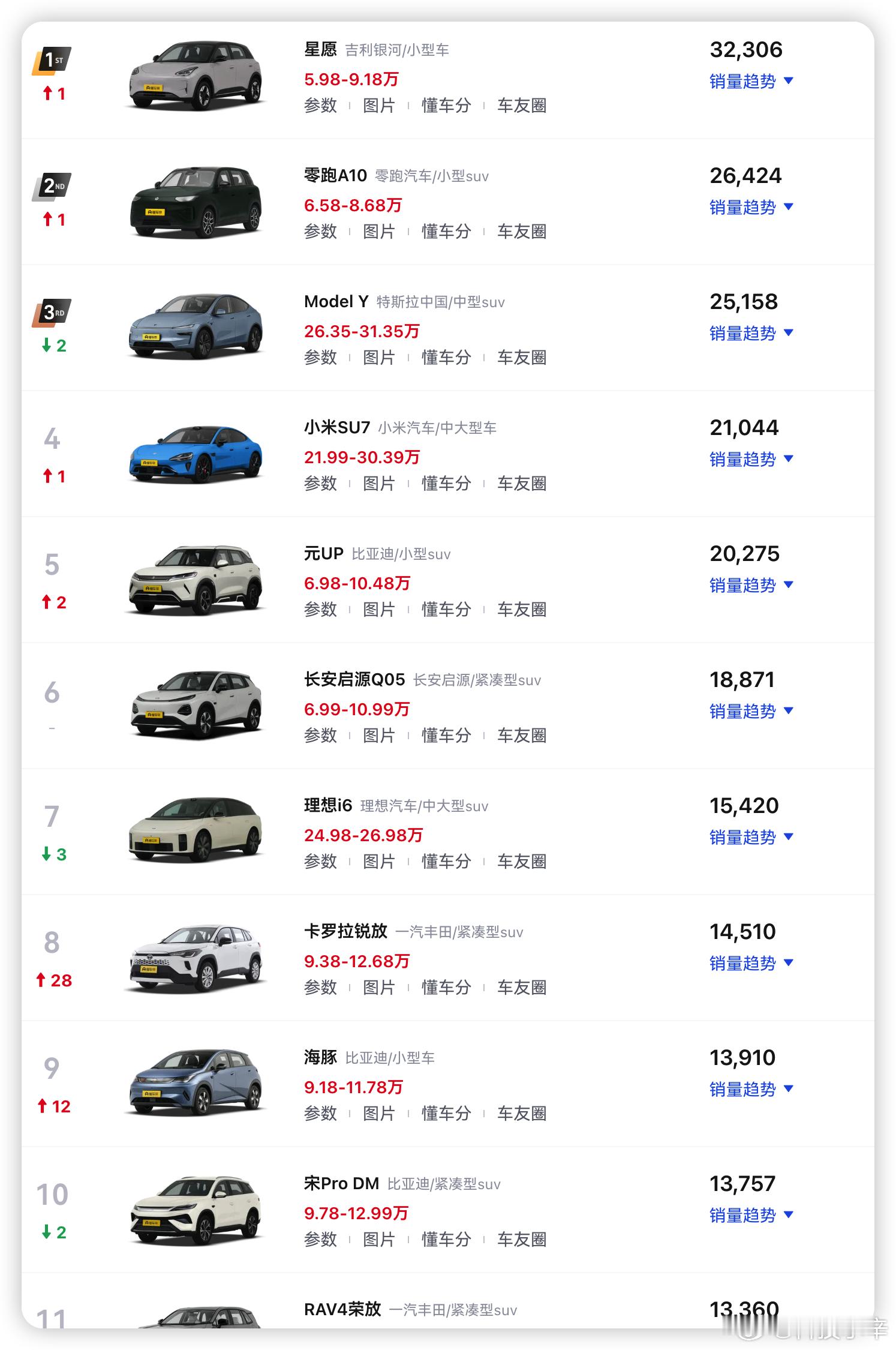 7月乘用车零售销量前十榜单出来了，新能源直接拿下九个席位，只有丰田卡罗拉锐放这