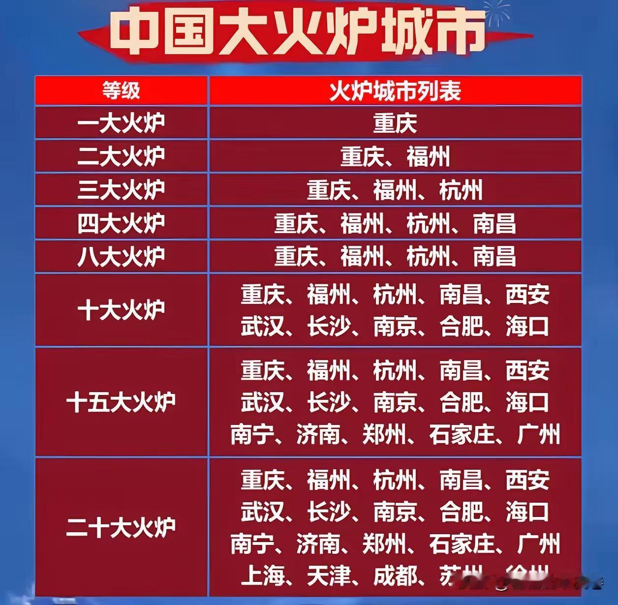 7月8月重庆最热40多度