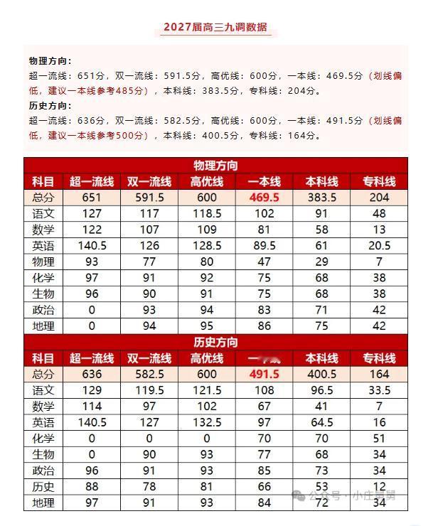 高三九调划线公布！多校最高分出炉华师一附中(原始分)：裸分最高679.5，赋分