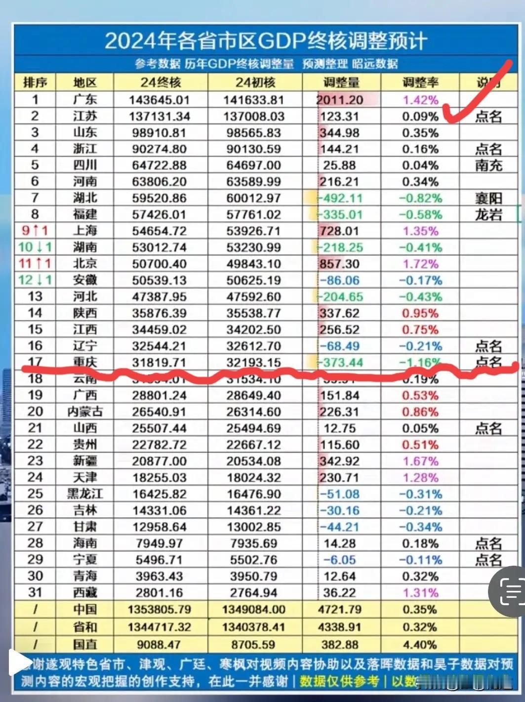 2024年GDP最终核算结果出来了，广东调增2000多亿，增加超过一个点，不知道