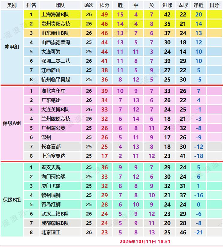 中乙第26轮，上海海港2-1逆转深圳二零二八，积49分继续位居榜首；山东泰山1-